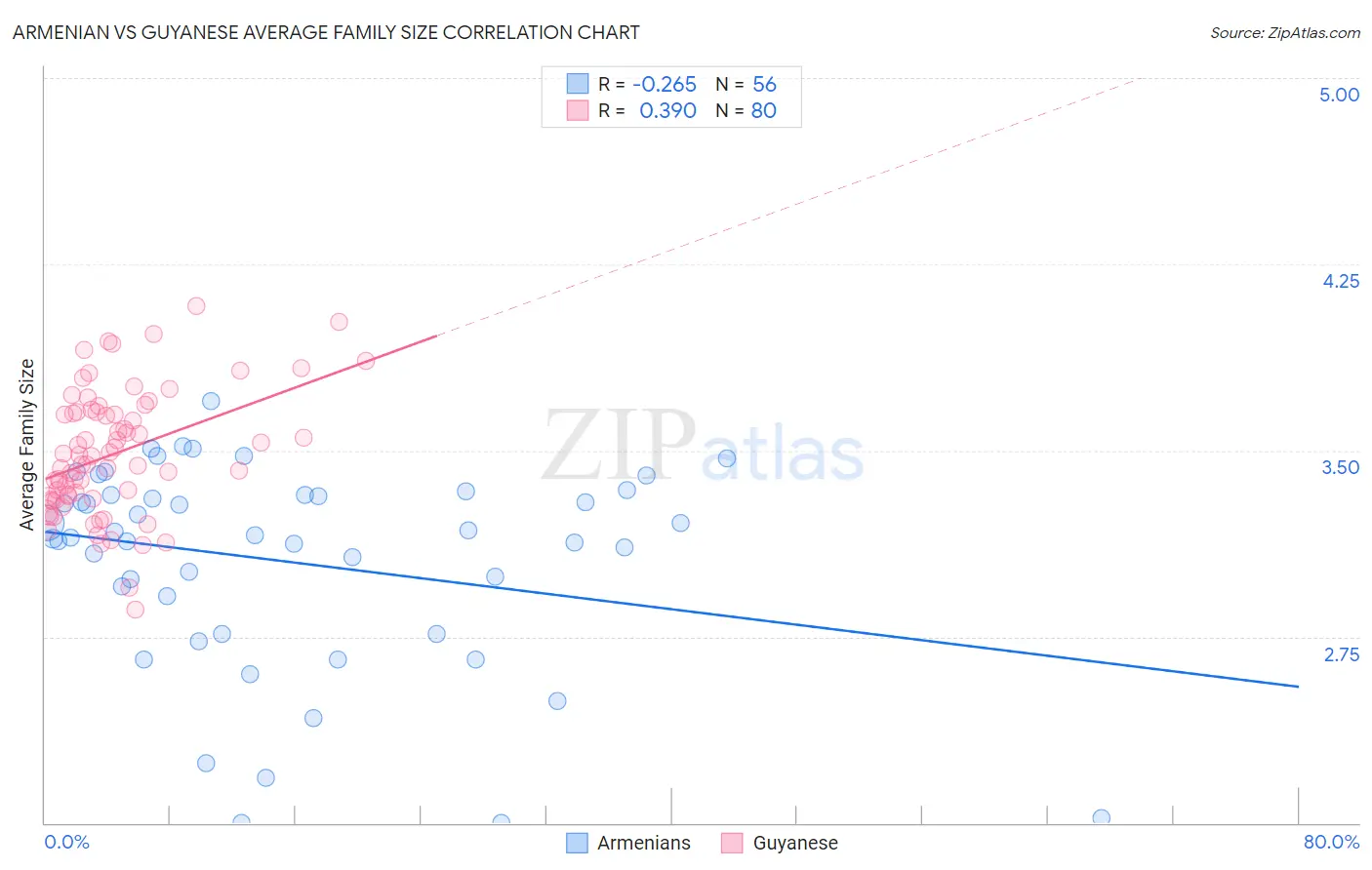Armenian vs Guyanese Average Family Size