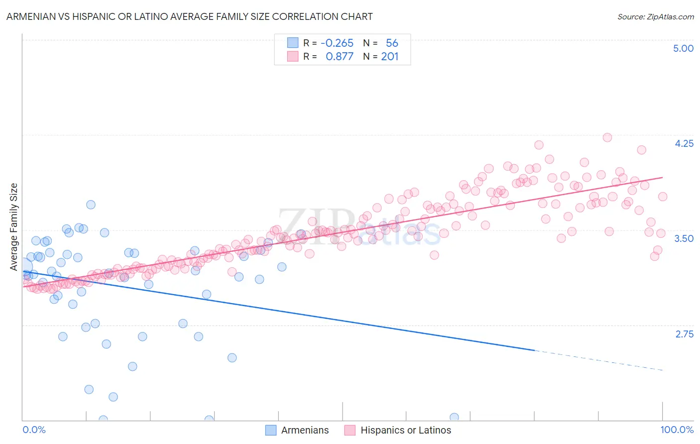 Armenian vs Hispanic or Latino Average Family Size