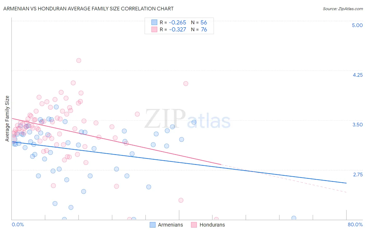 Armenian vs Honduran Average Family Size