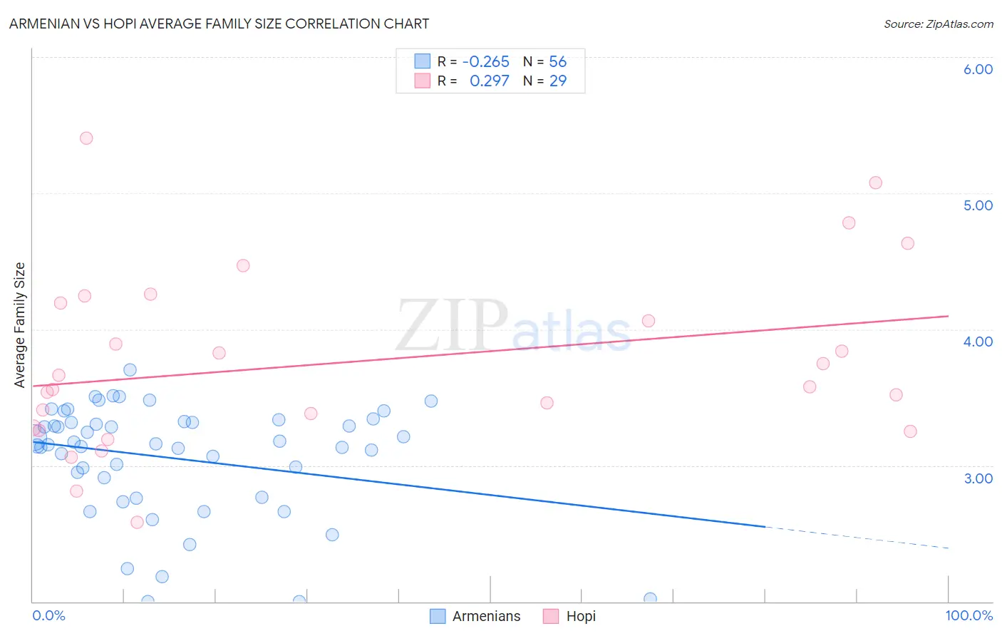 Armenian vs Hopi Average Family Size