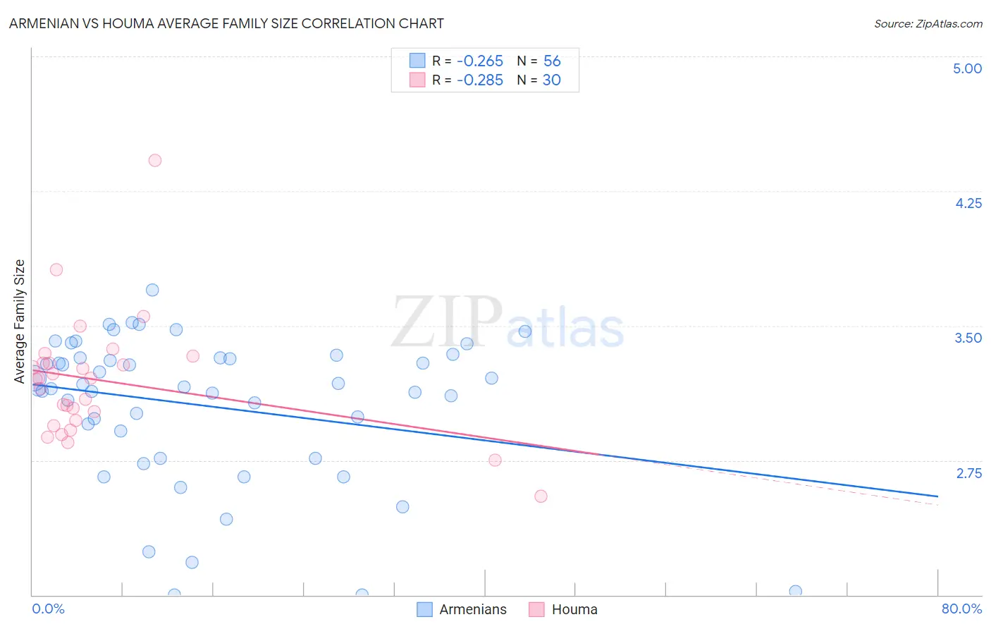 Armenian vs Houma Average Family Size