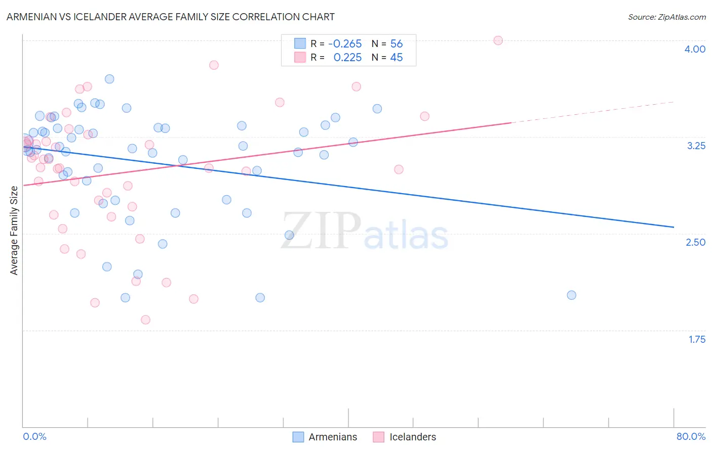 Armenian vs Icelander Average Family Size