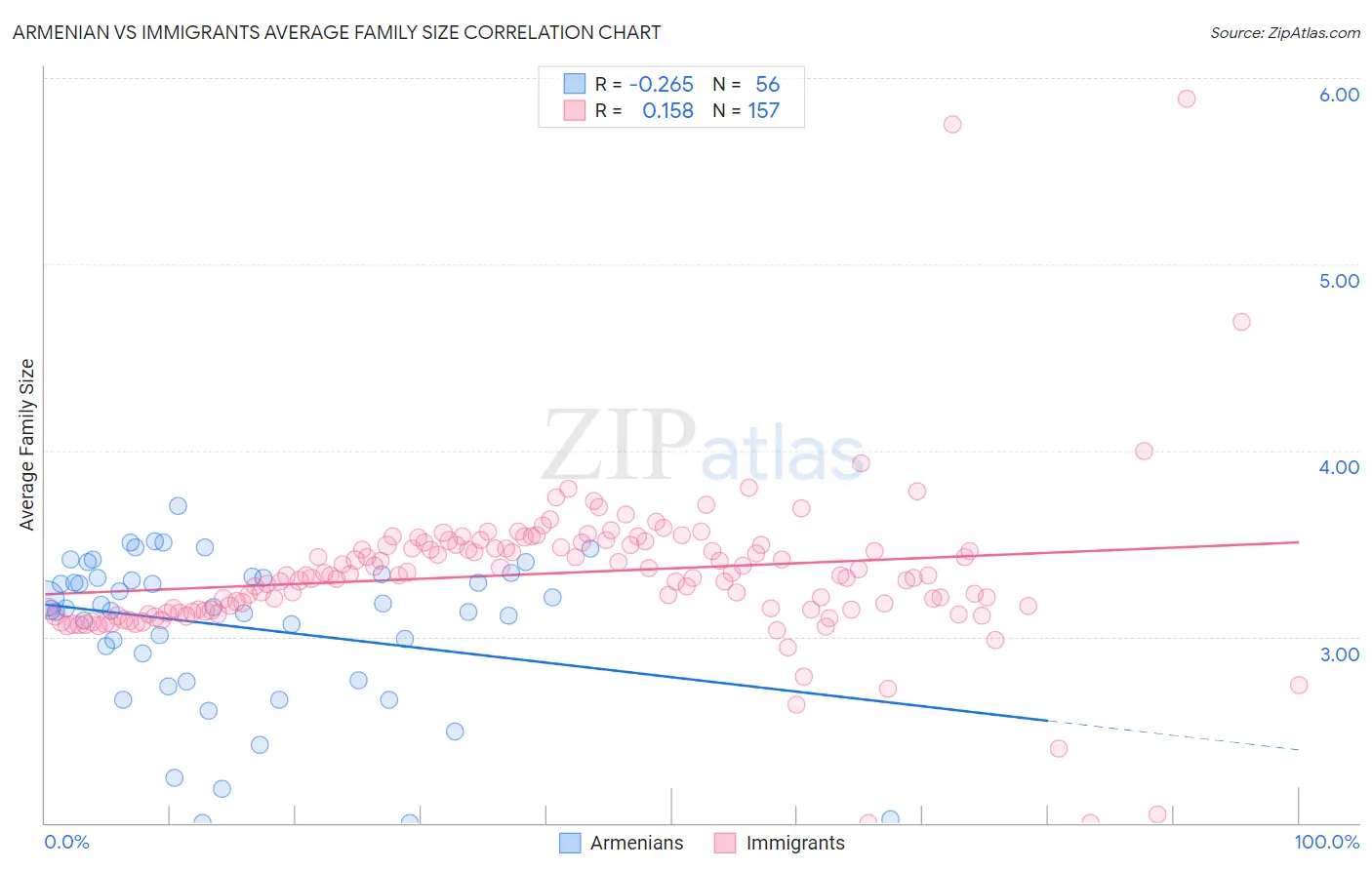 Armenian vs Immigrants Average Family Size