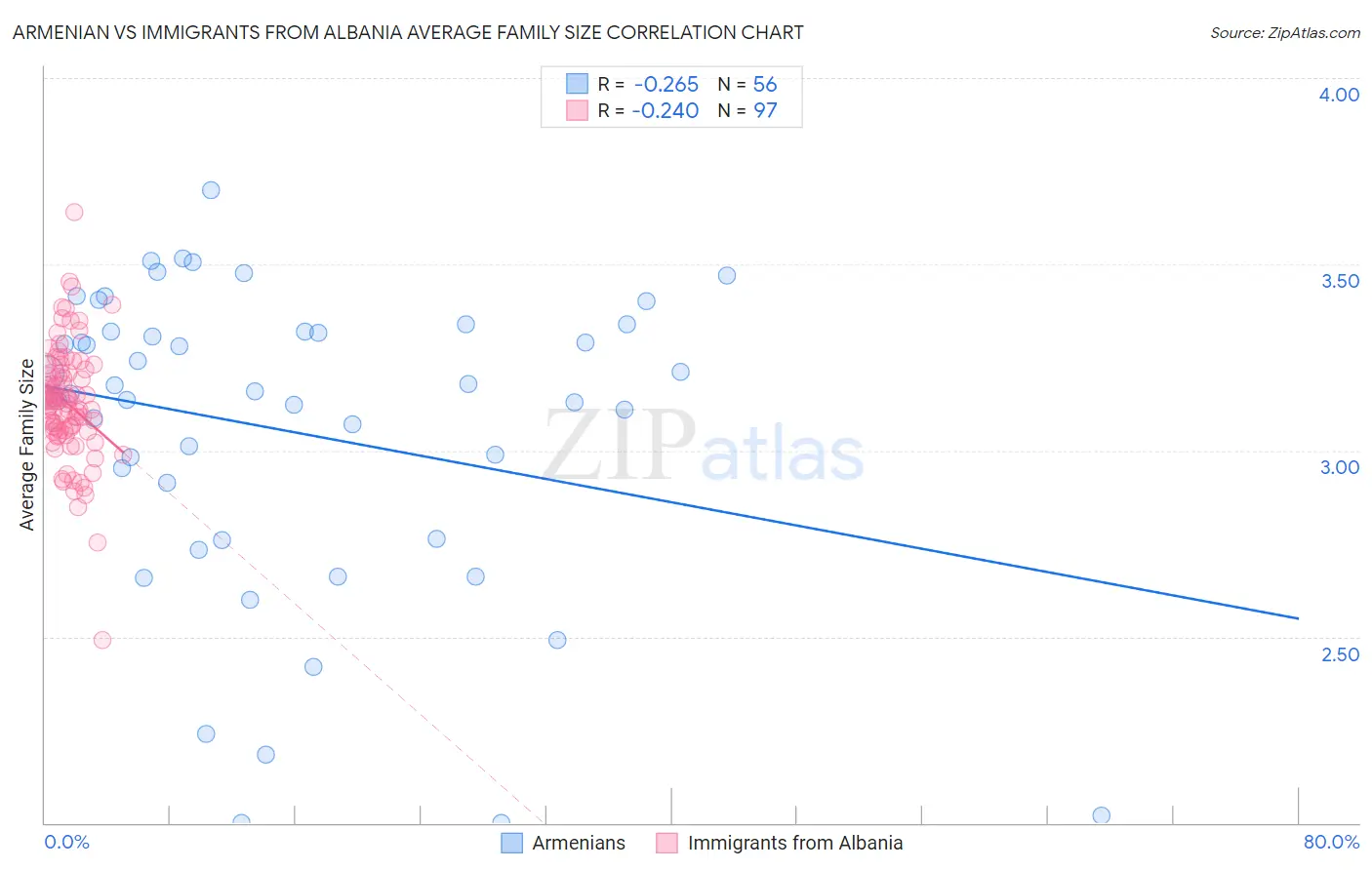 Armenian vs Immigrants from Albania Average Family Size