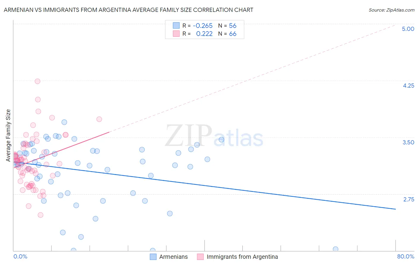 Armenian vs Immigrants from Argentina Average Family Size