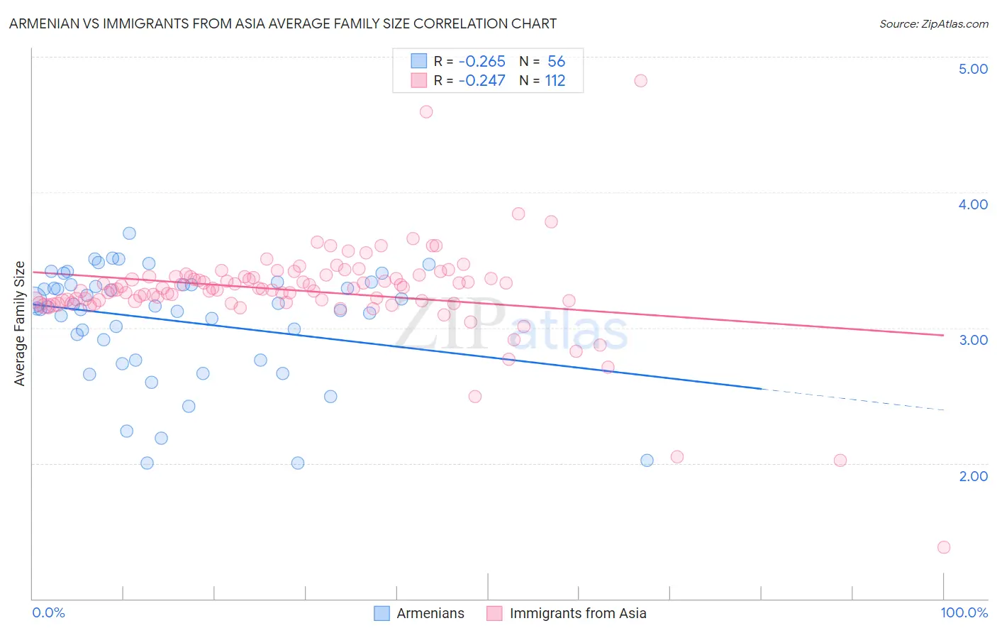 Armenian vs Immigrants from Asia Average Family Size
