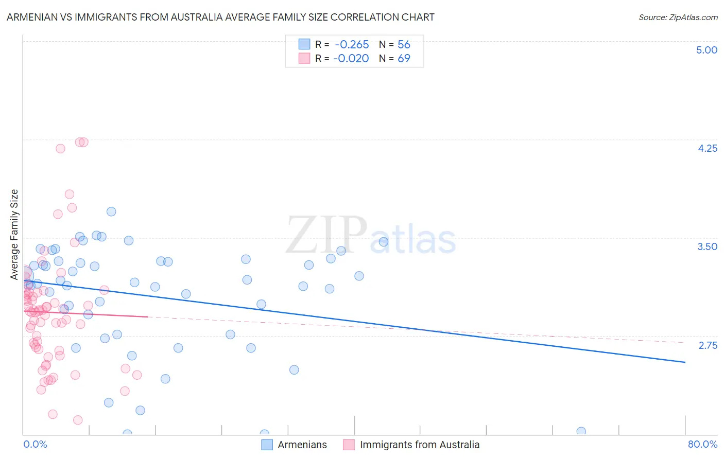 Armenian vs Immigrants from Australia Average Family Size