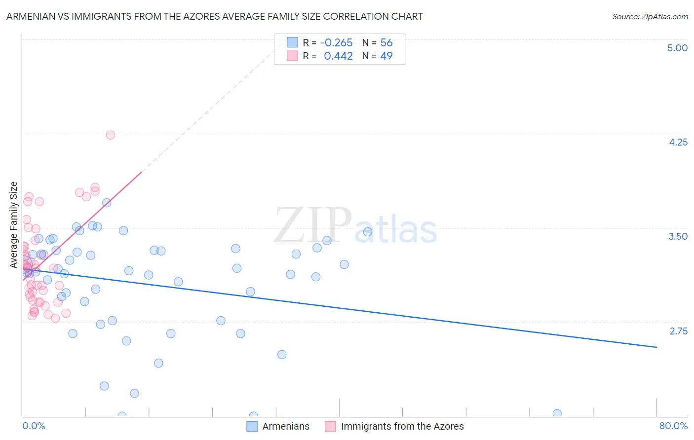 Armenian vs Immigrants from the Azores Average Family Size