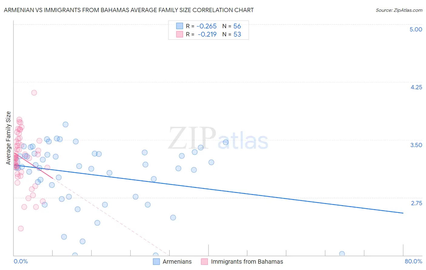 Armenian vs Immigrants from Bahamas Average Family Size