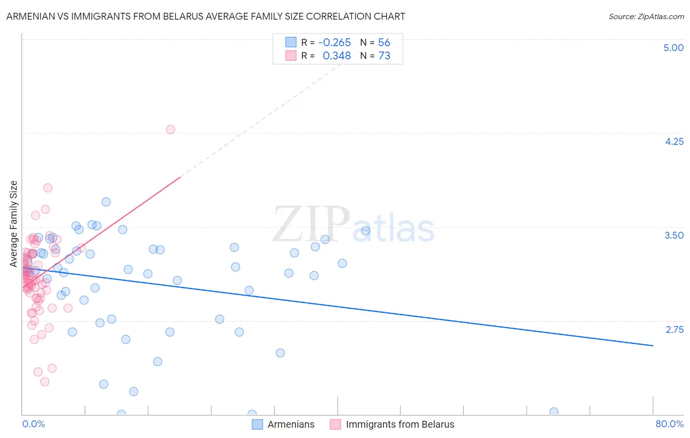 Armenian vs Immigrants from Belarus Average Family Size