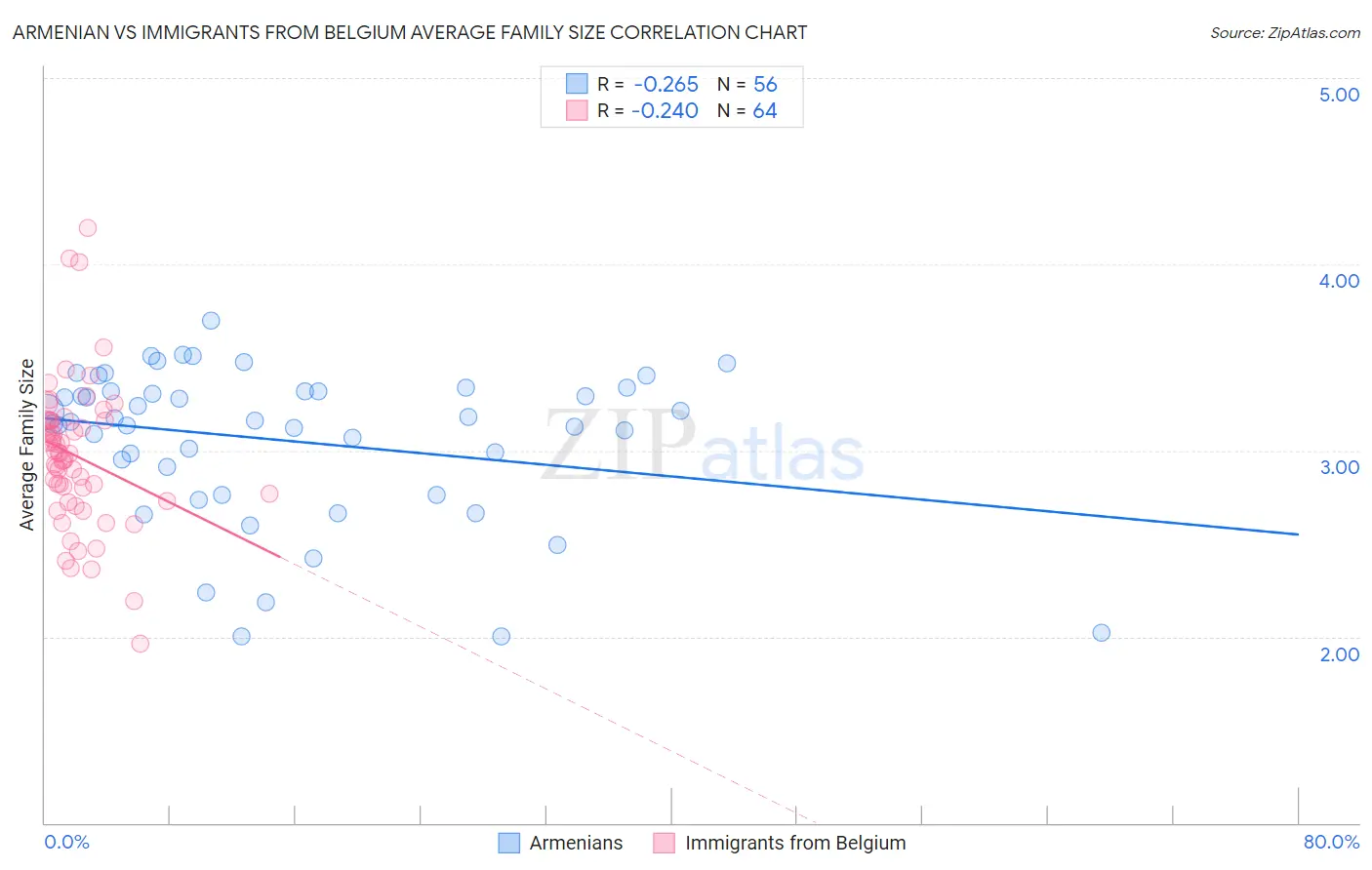 Armenian vs Immigrants from Belgium Average Family Size