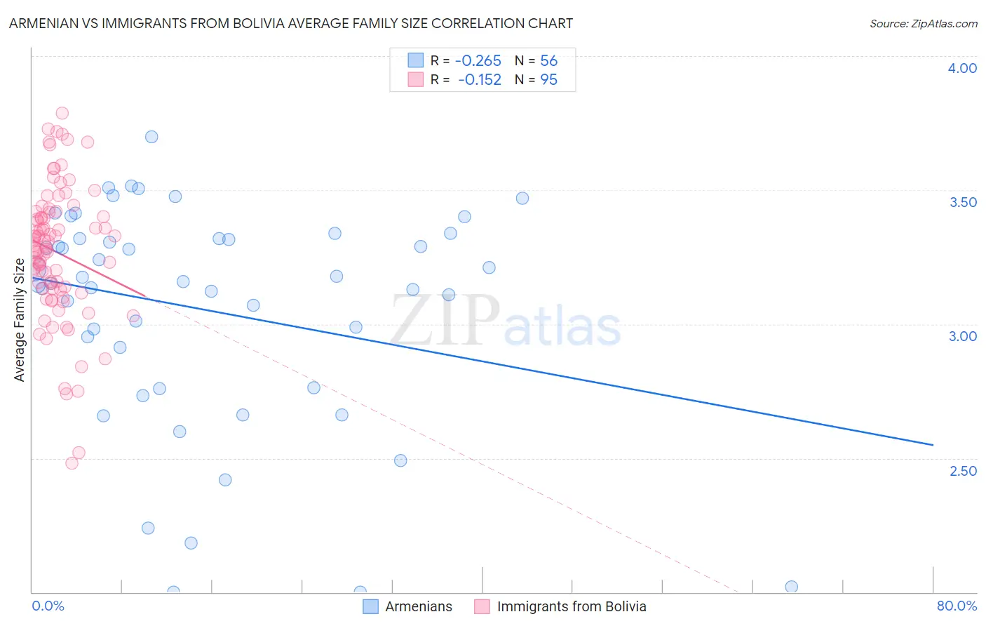Armenian vs Immigrants from Bolivia Average Family Size