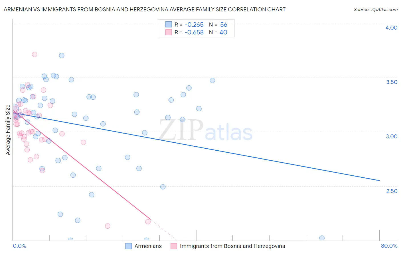 Armenian vs Immigrants from Bosnia and Herzegovina Average Family Size