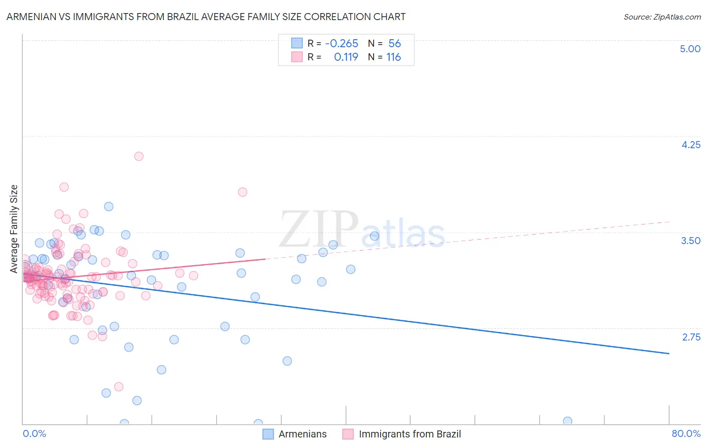Armenian vs Immigrants from Brazil Average Family Size