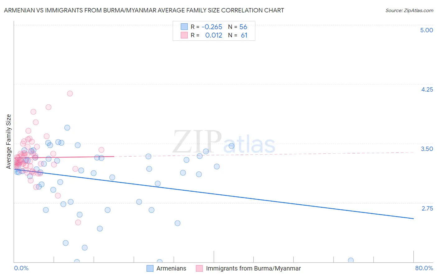 Armenian vs Immigrants from Burma/Myanmar Average Family Size