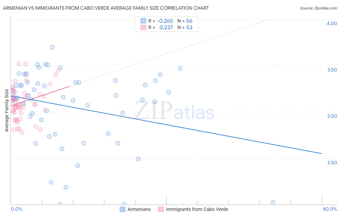 Armenian vs Immigrants from Cabo Verde Average Family Size
