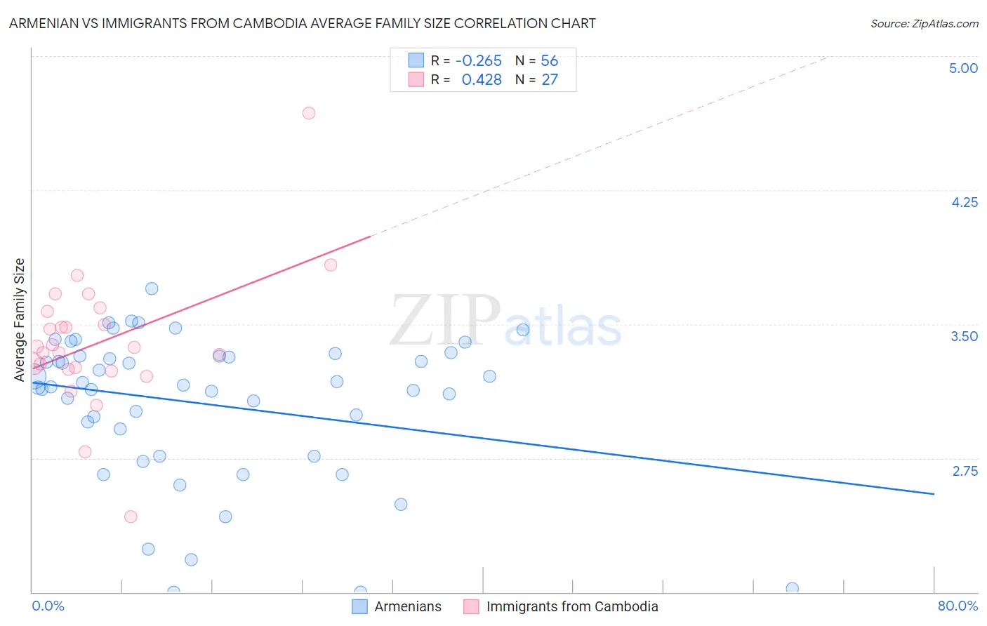 Armenian vs Immigrants from Cambodia Average Family Size
