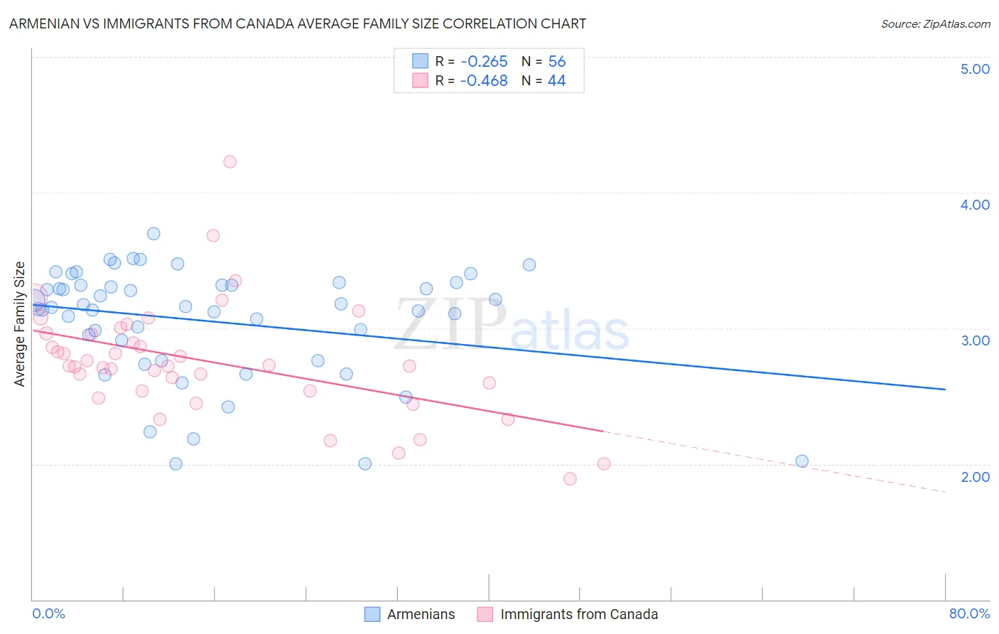 Armenian vs Immigrants from Canada Average Family Size