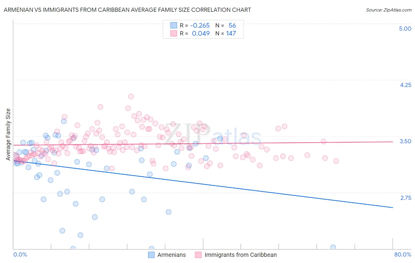 Armenian vs Immigrants from Caribbean Average Family Size
