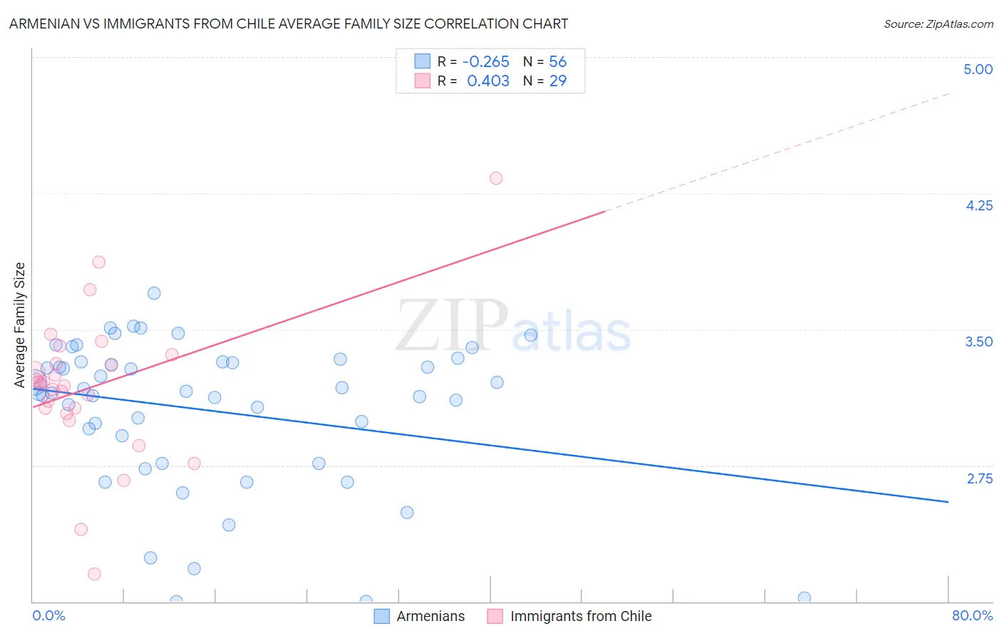 Armenian vs Immigrants from Chile Average Family Size