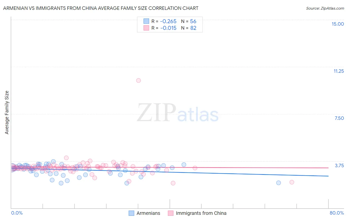 Armenian vs Immigrants from China Average Family Size