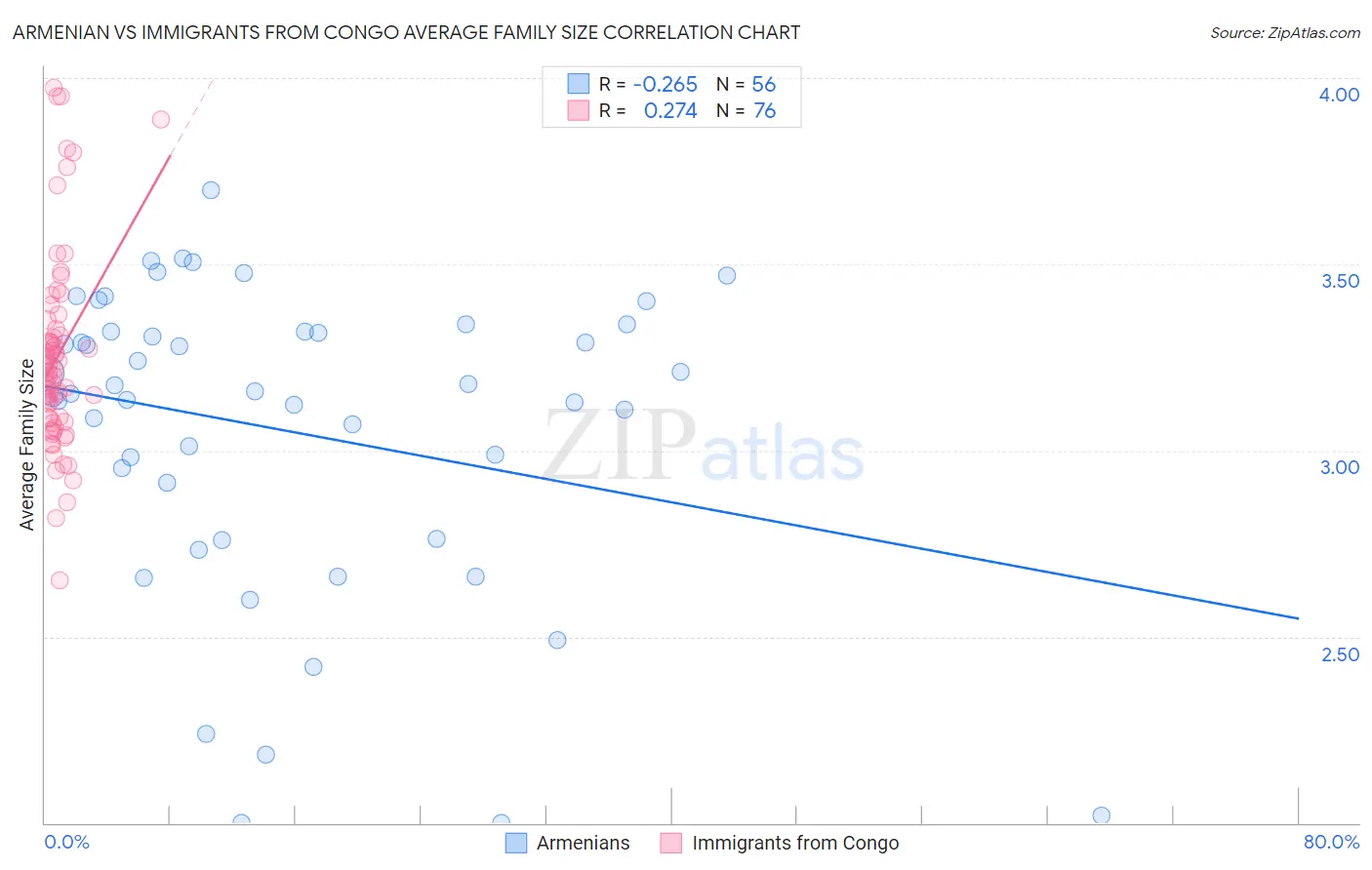Armenian vs Immigrants from Congo Average Family Size