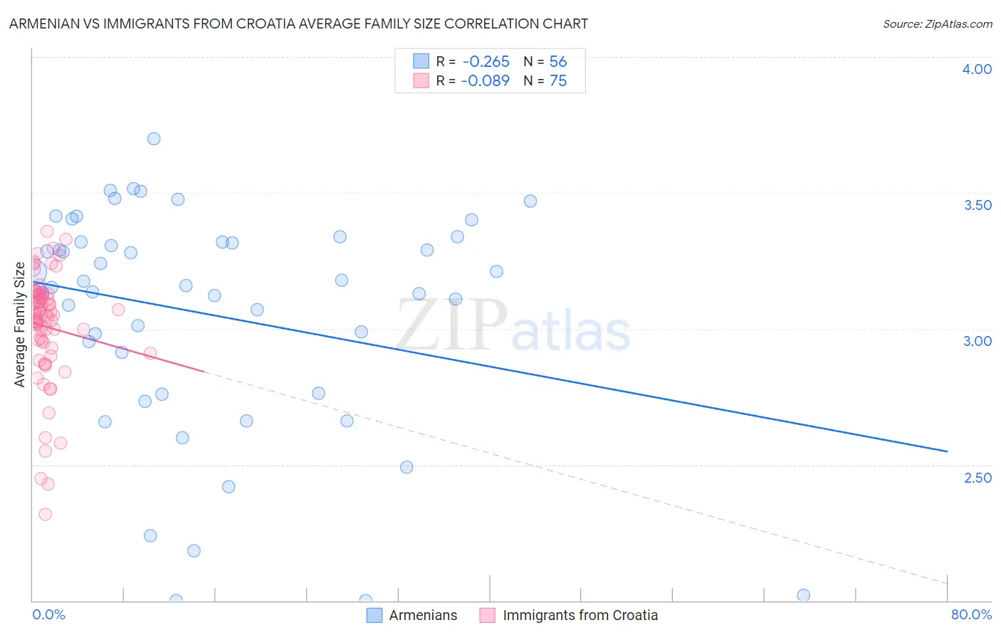 Armenian vs Immigrants from Croatia Average Family Size