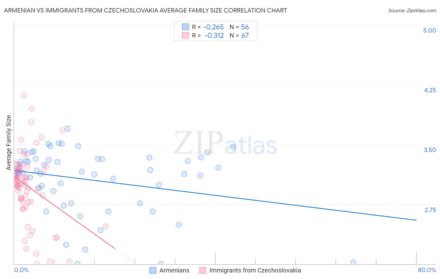 Armenian vs Immigrants from Czechoslovakia Average Family Size