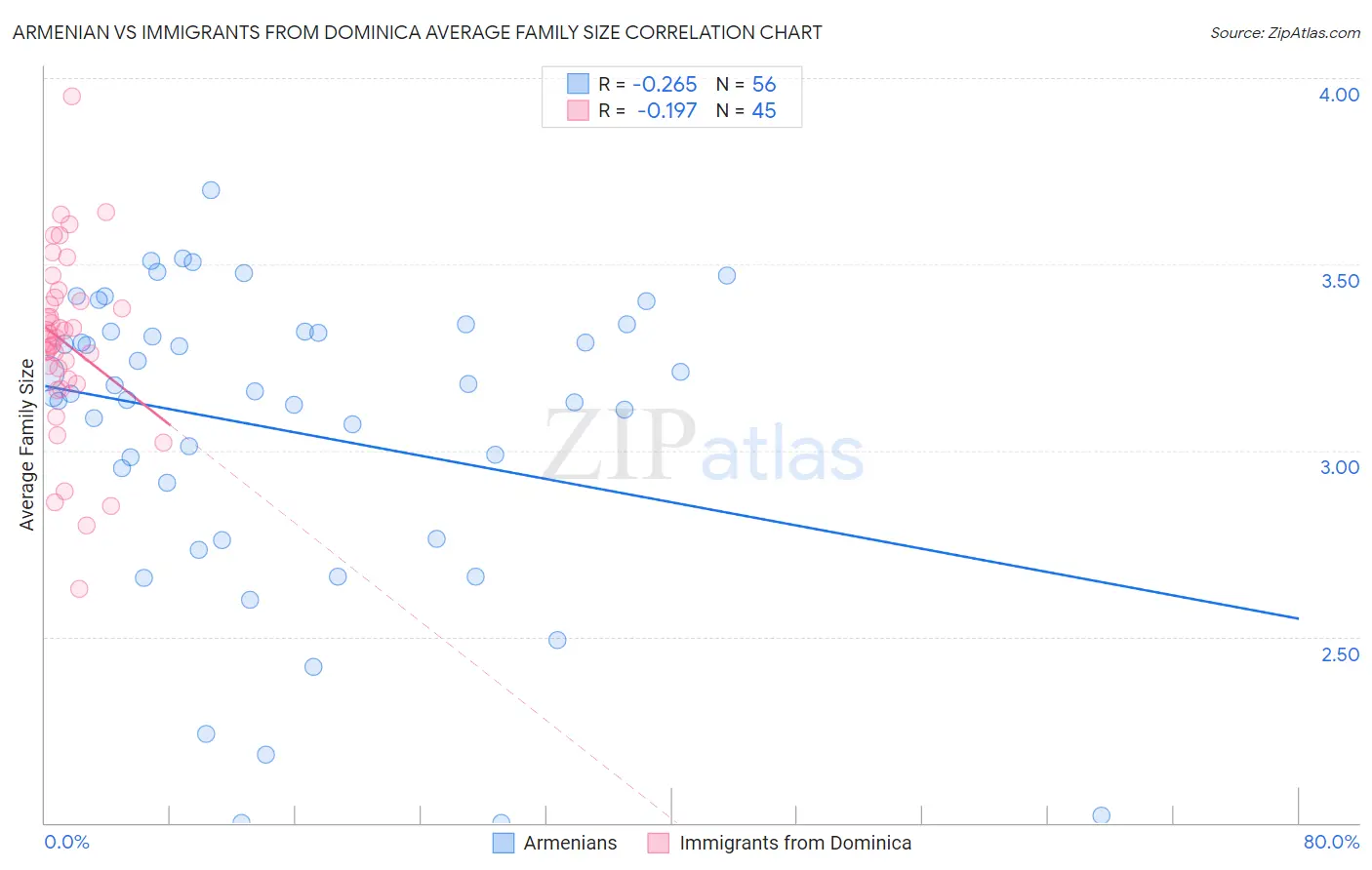 Armenian vs Immigrants from Dominica Average Family Size