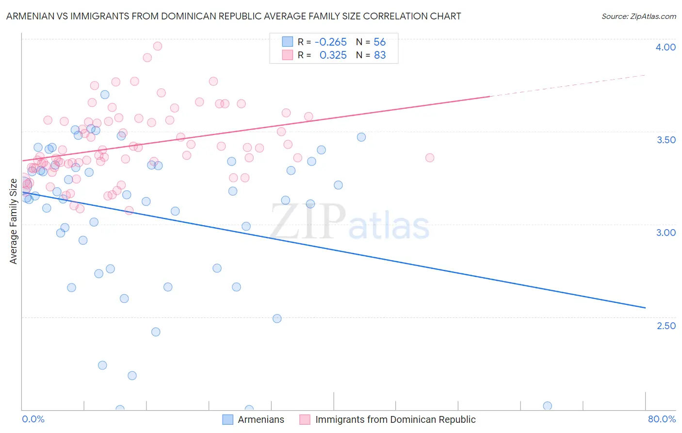 Armenian vs Immigrants from Dominican Republic Average Family Size