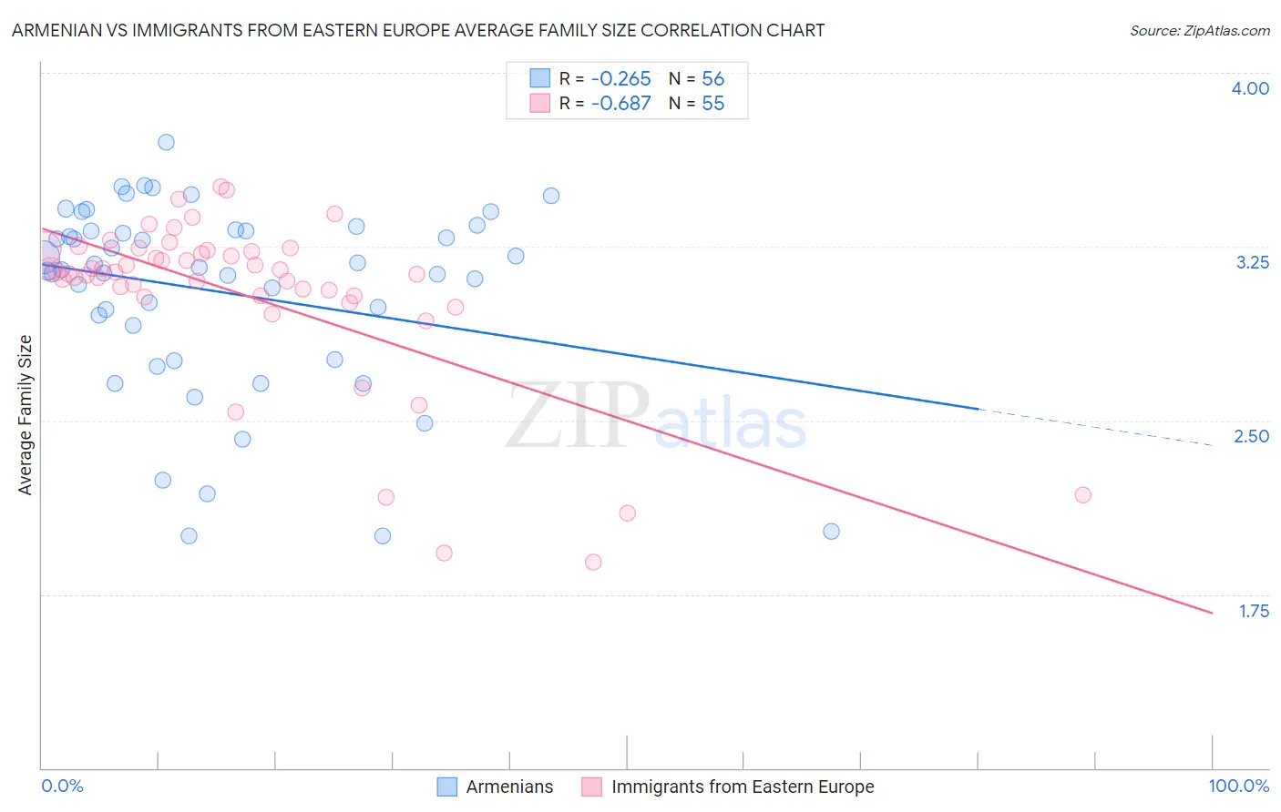 Armenian vs Immigrants from Eastern Europe Average Family Size