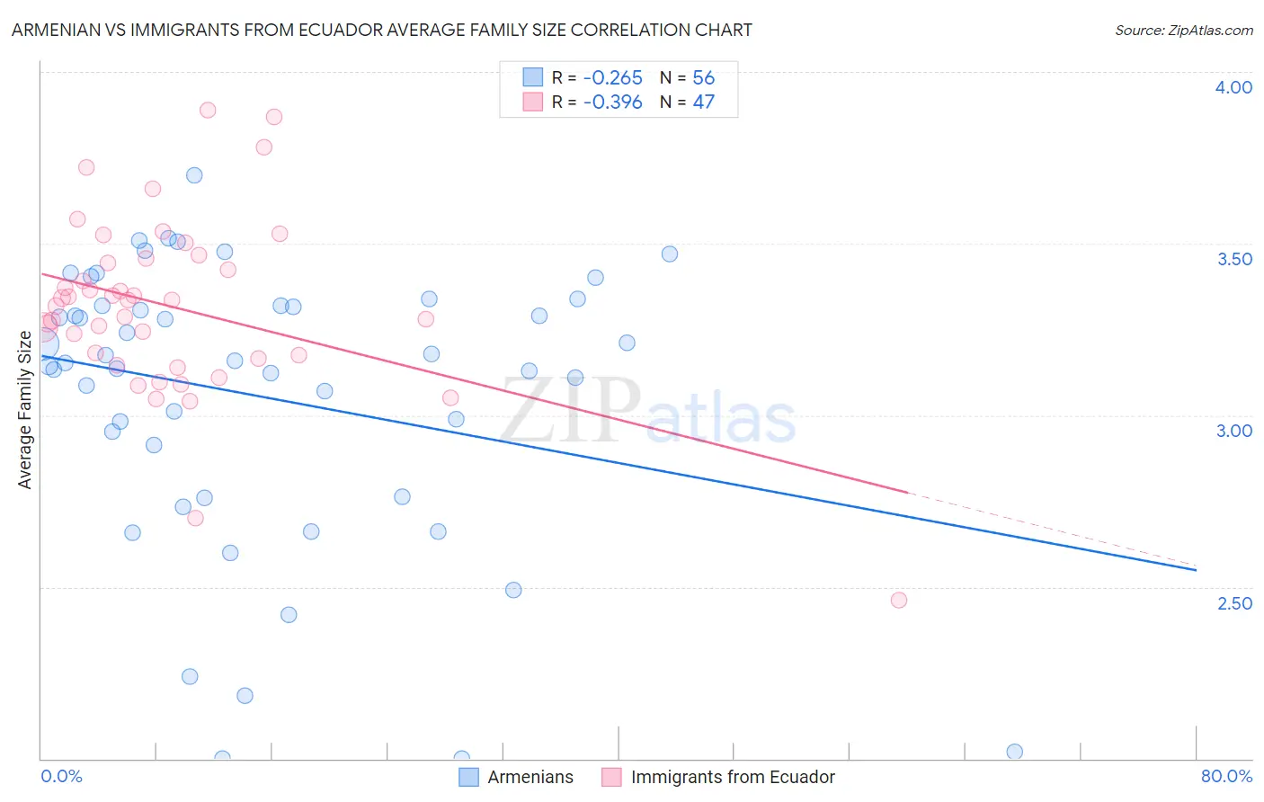 Armenian vs Immigrants from Ecuador Average Family Size