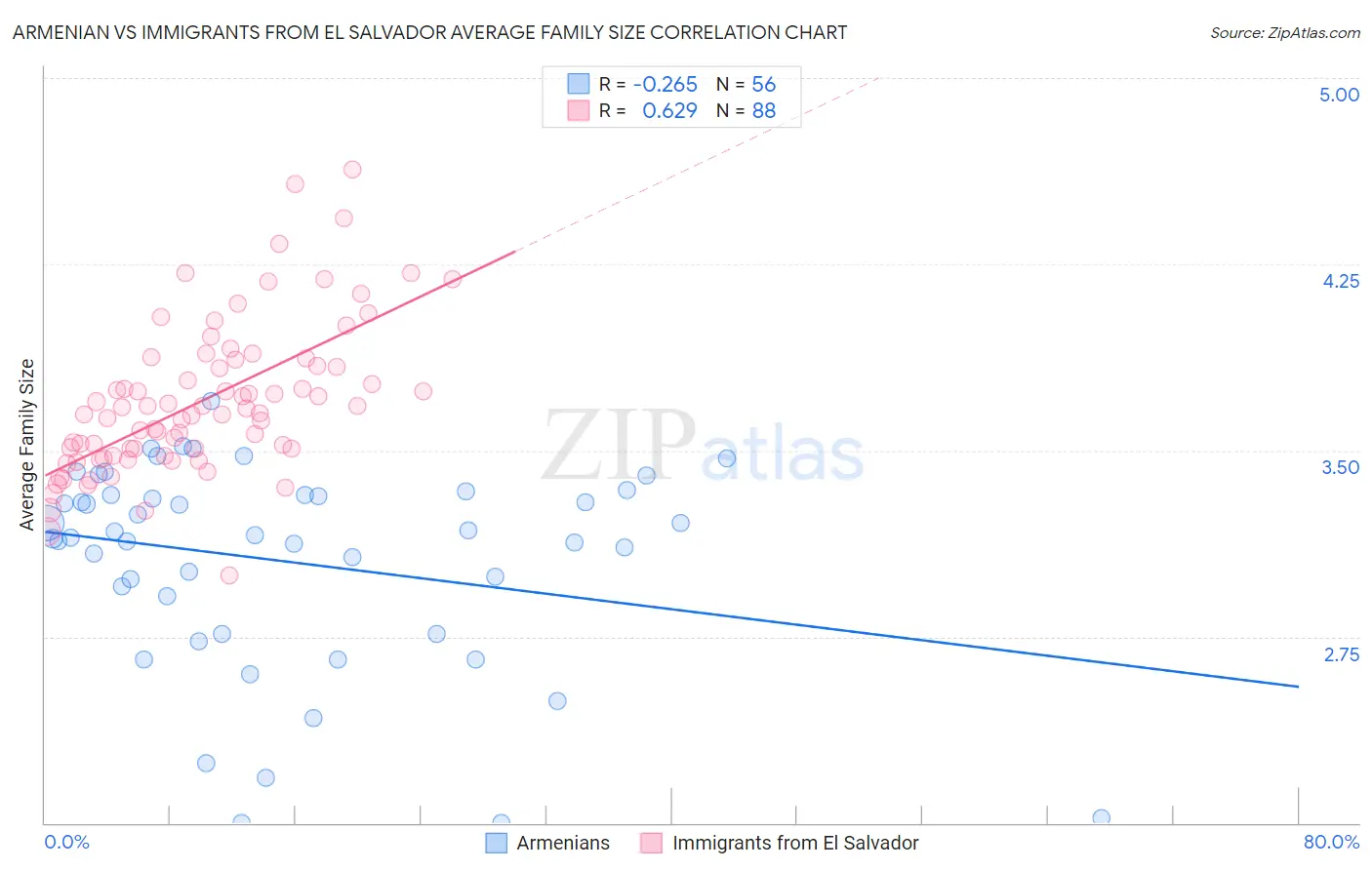 Armenian vs Immigrants from El Salvador Average Family Size
