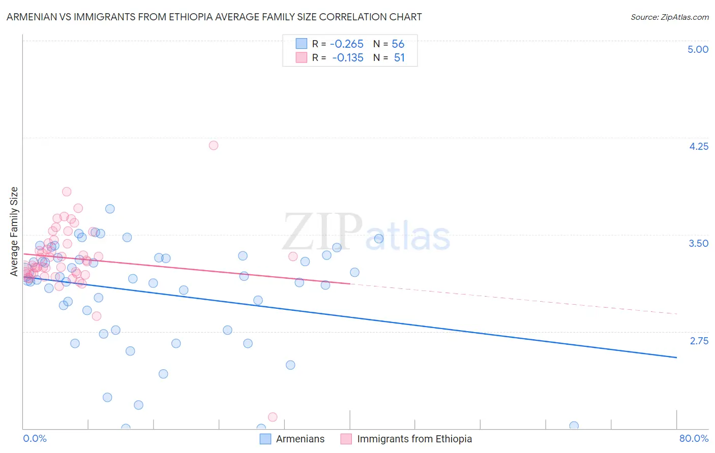 Armenian vs Immigrants from Ethiopia Average Family Size