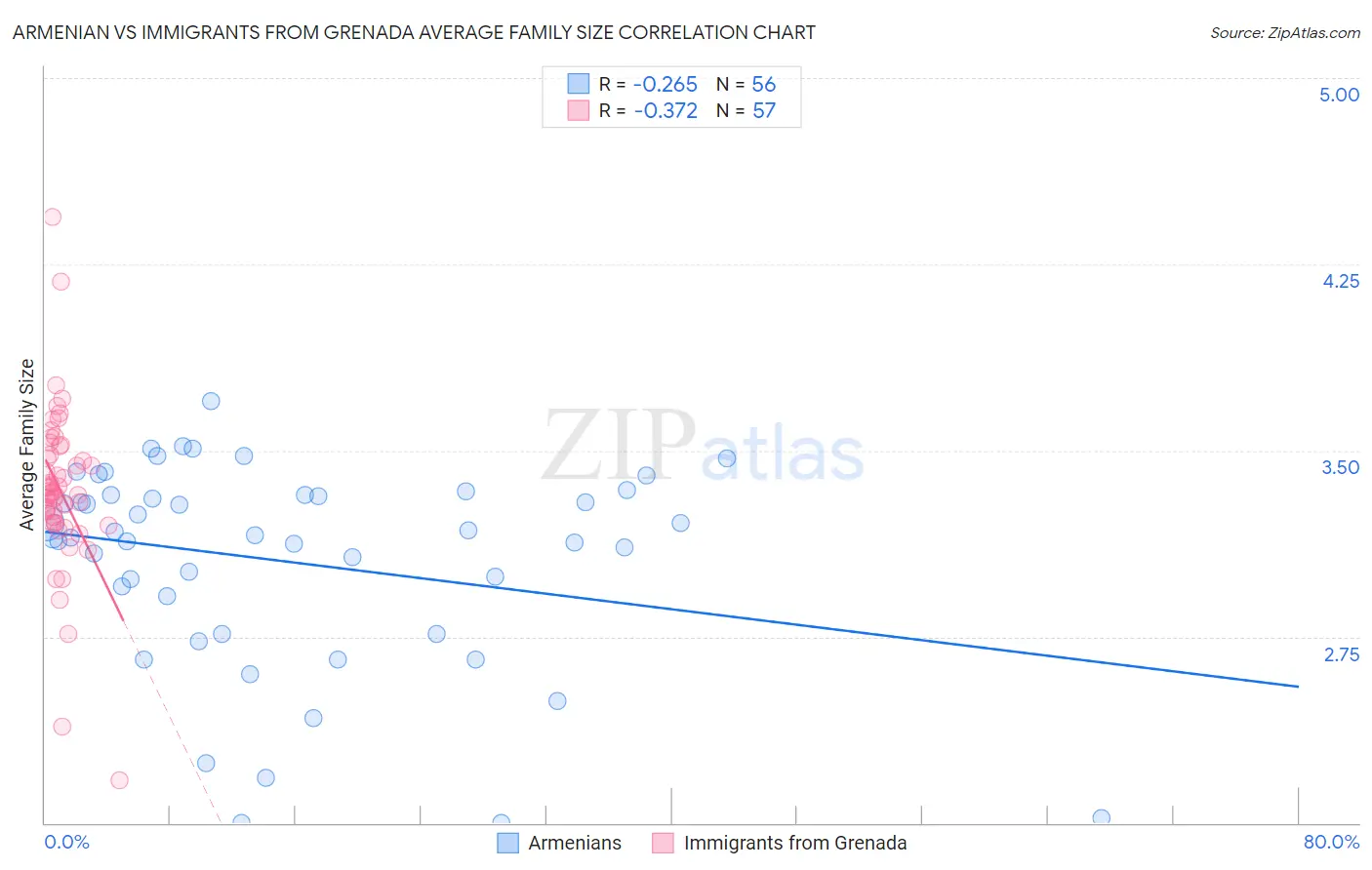 Armenian vs Immigrants from Grenada Average Family Size