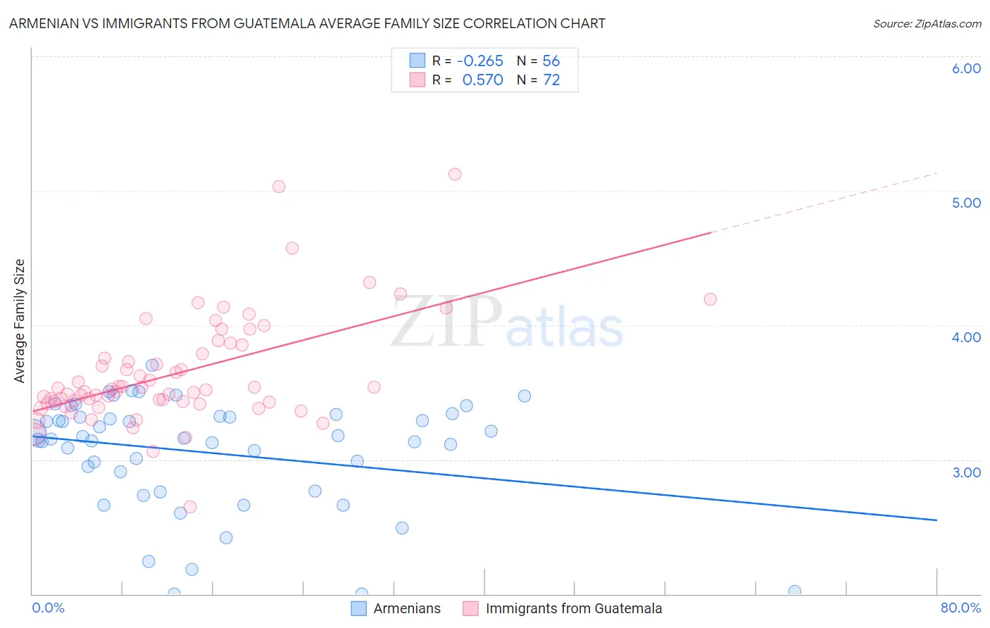 Armenian vs Immigrants from Guatemala Average Family Size