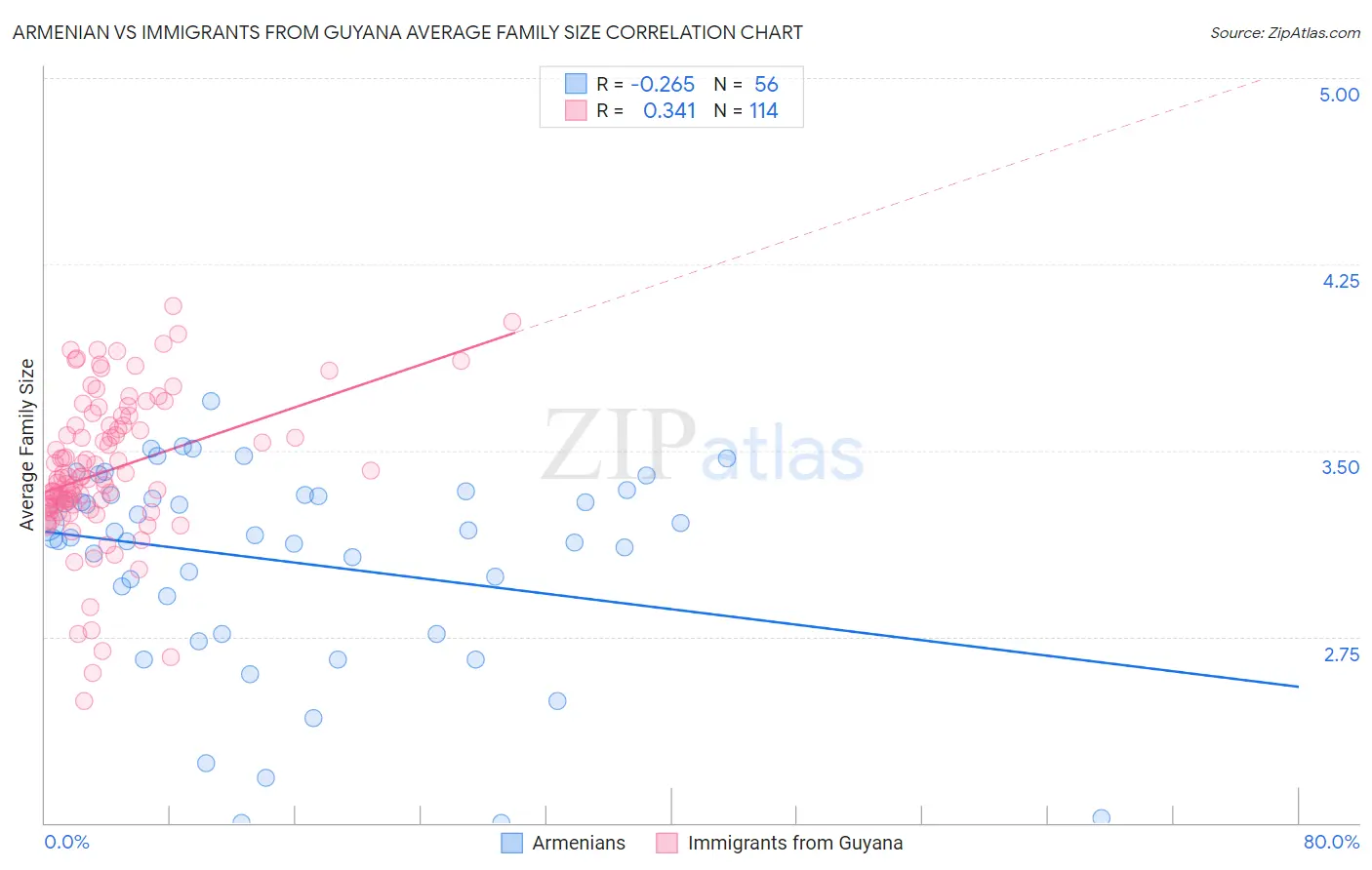 Armenian vs Immigrants from Guyana Average Family Size