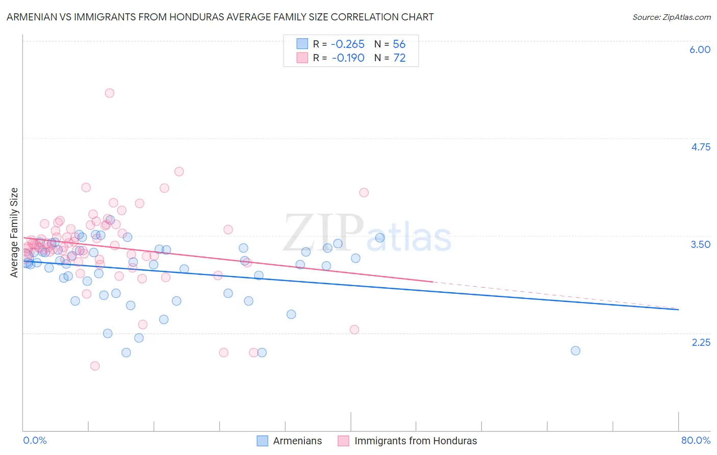 Armenian vs Immigrants from Honduras Average Family Size