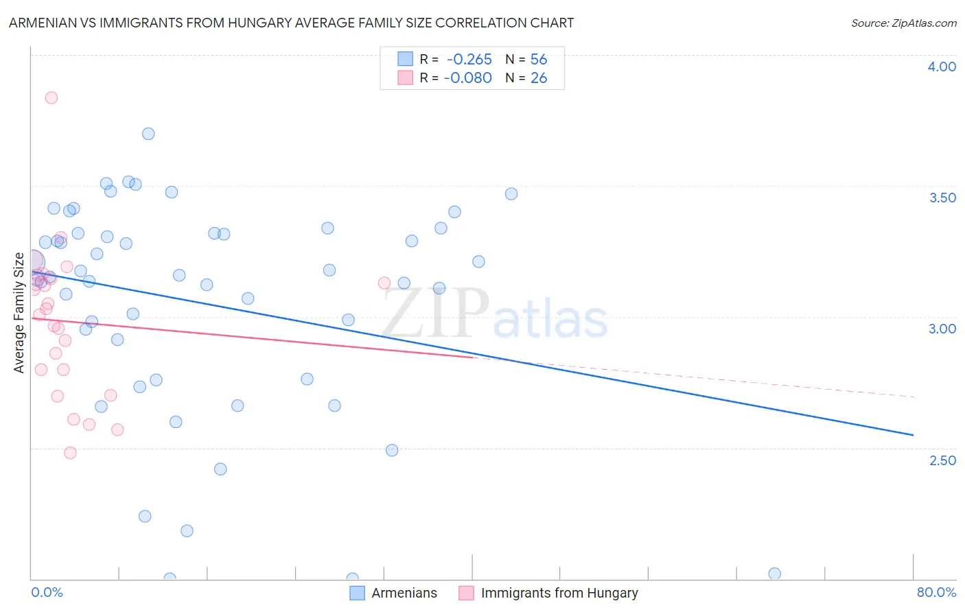 Armenian vs Immigrants from Hungary Average Family Size