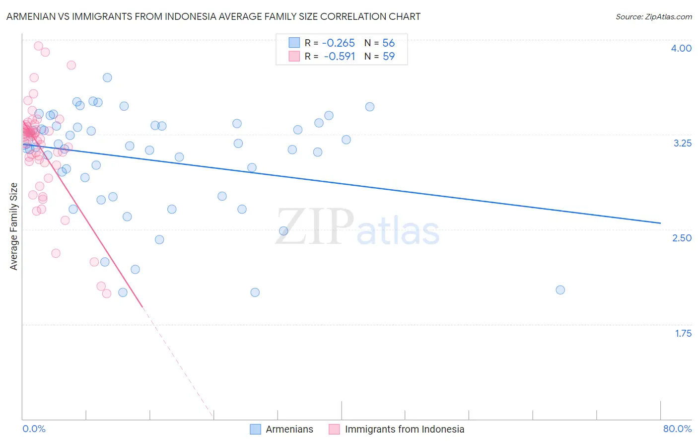 Armenian vs Immigrants from Indonesia Average Family Size