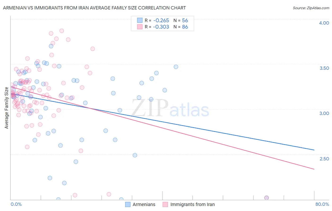 Armenian vs Immigrants from Iran Average Family Size