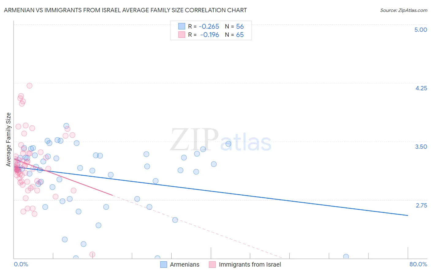 Armenian vs Immigrants from Israel Average Family Size