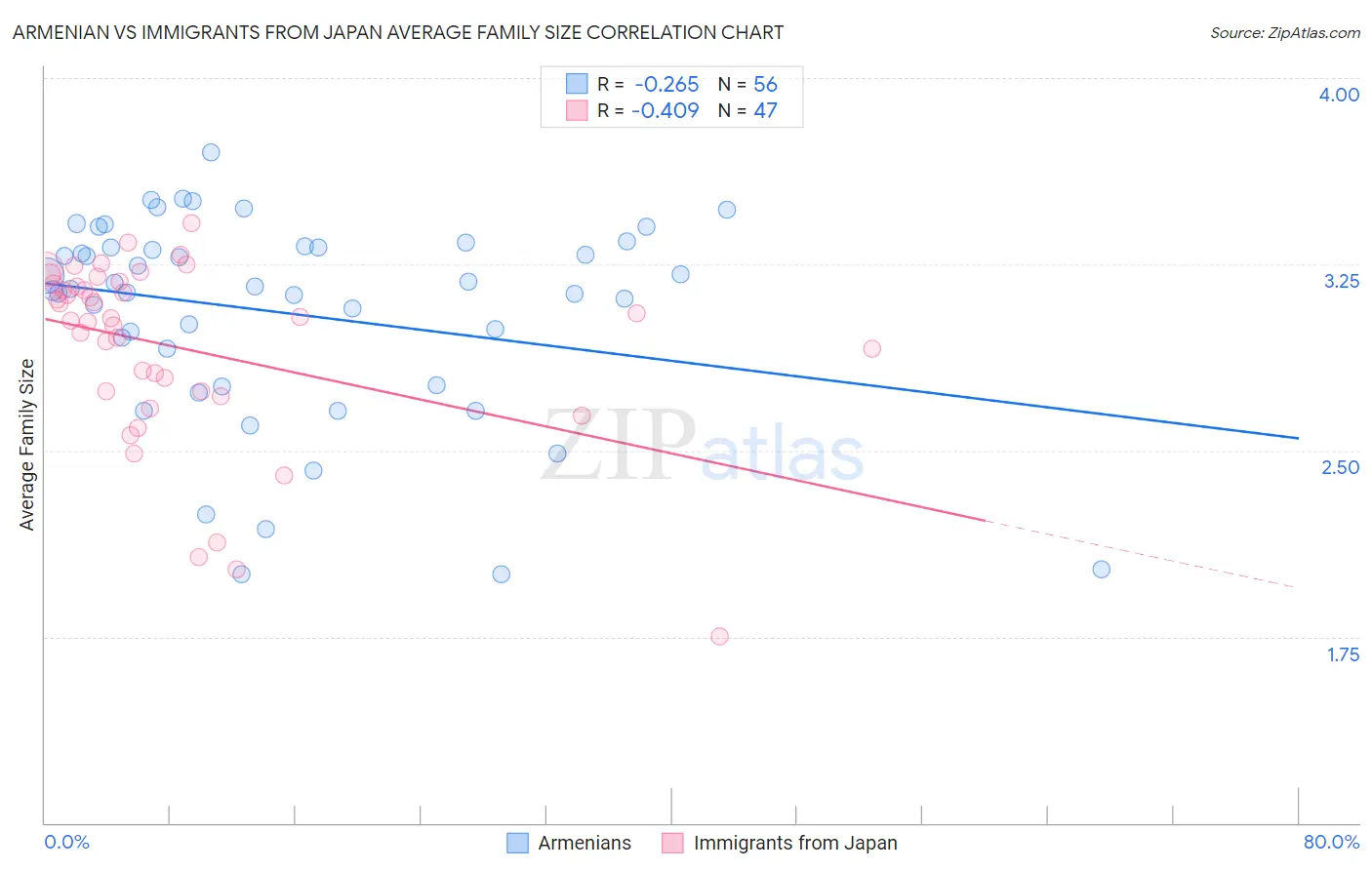 Armenian vs Immigrants from Japan Average Family Size