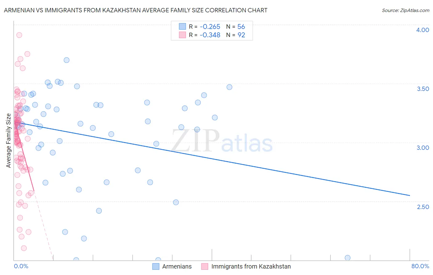 Armenian vs Immigrants from Kazakhstan Average Family Size