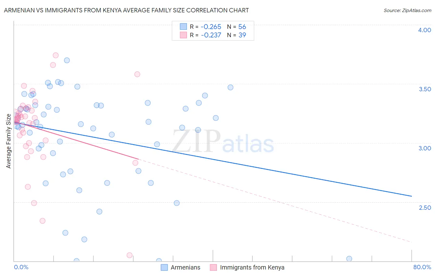 Armenian vs Immigrants from Kenya Average Family Size