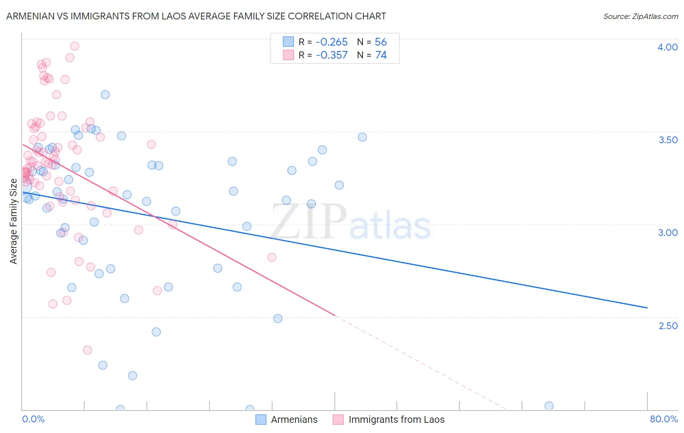 Armenian vs Immigrants from Laos Average Family Size