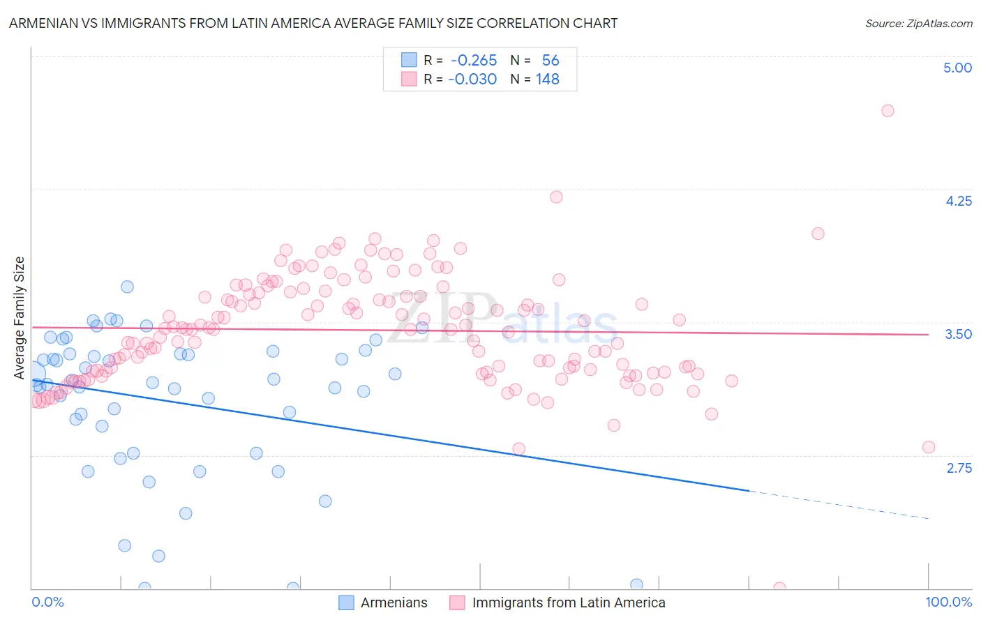Armenian vs Immigrants from Latin America Average Family Size