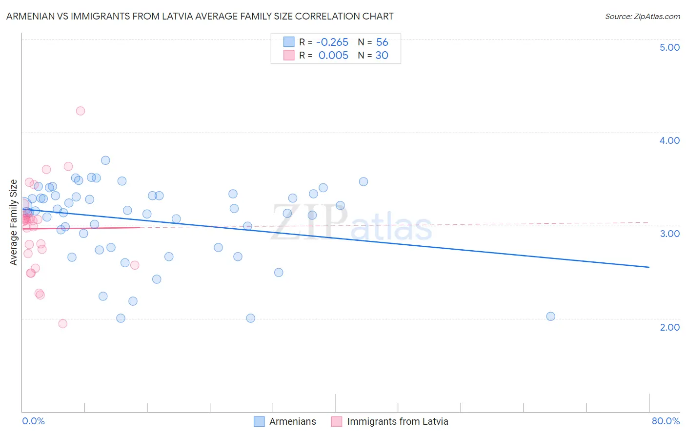 Armenian vs Immigrants from Latvia Average Family Size