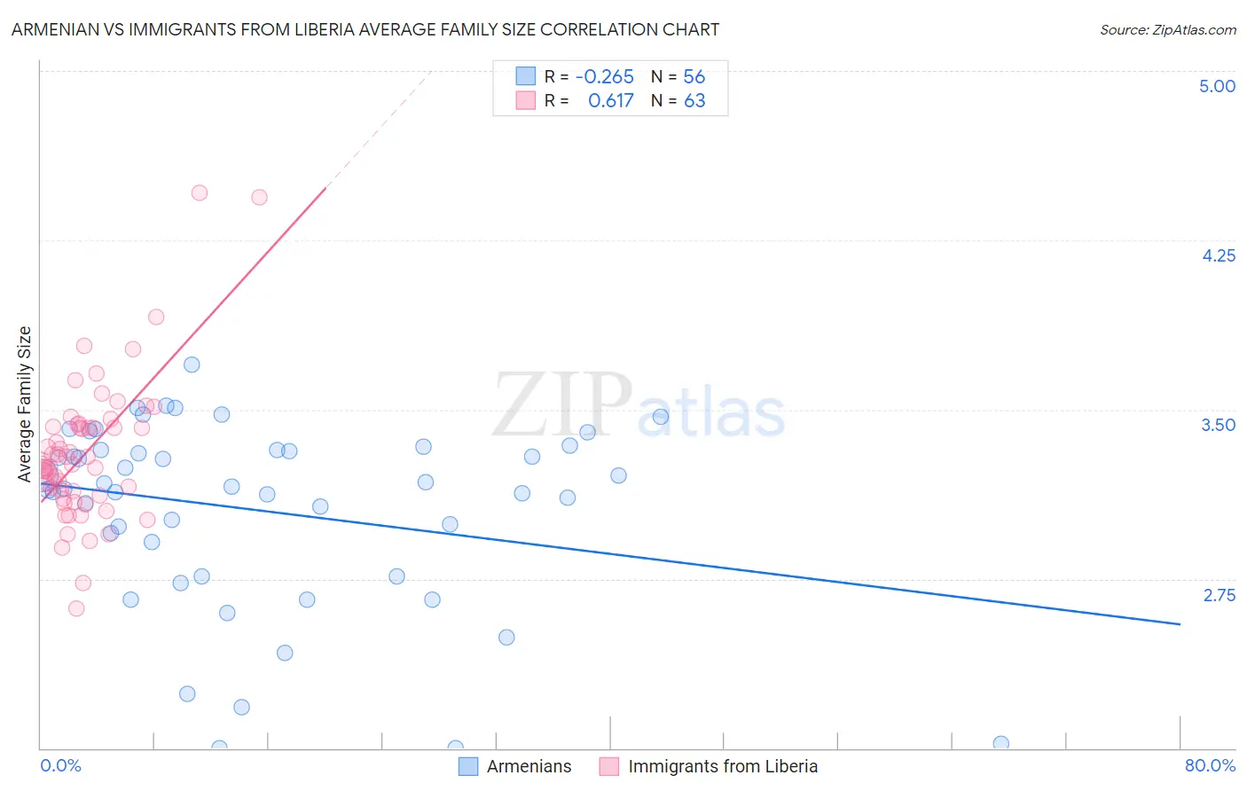 Armenian vs Immigrants from Liberia Average Family Size