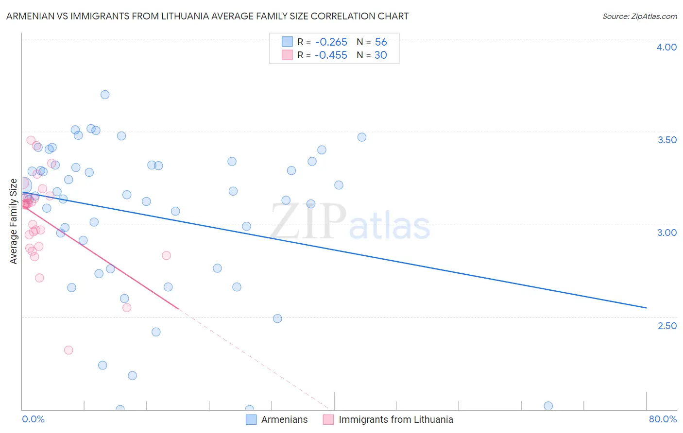 Armenian vs Immigrants from Lithuania Average Family Size
